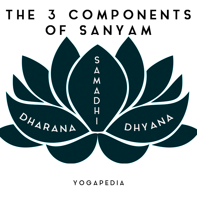 sanyam components dharana samadhi dhyana